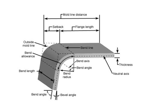 bend radius sheet metal calculator|sheet metal bending angle chart.